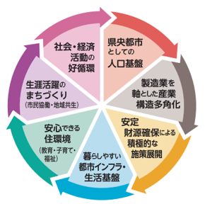 持続的発展の 好循環