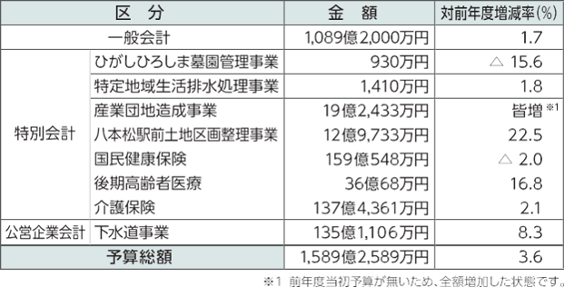 会計別予算額の内訳