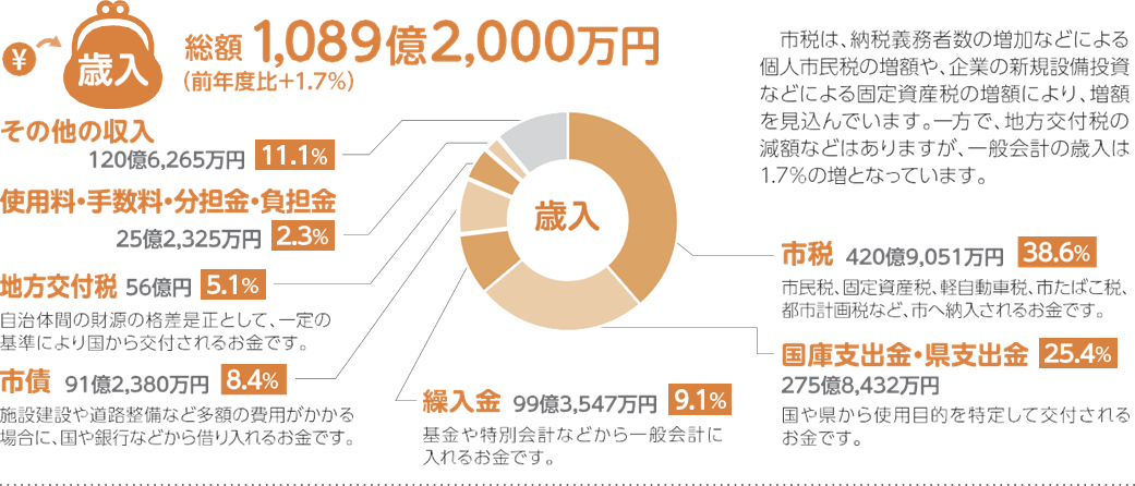 一般会計歳入の内訳