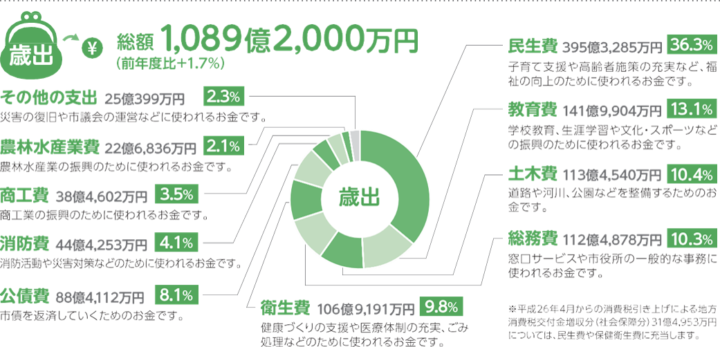 一般会計歳出の内訳