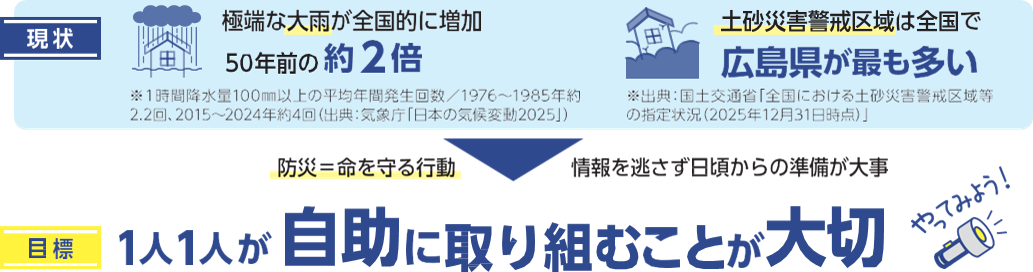 極端な大雨が全国的に増加、50年前の 約2倍。土砂災害警戒区域は全国で広島県が最も多い。1人1人が 自助に取り組むことが大切