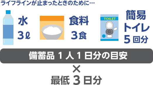 ライフラインがとまったときのために、備蓄品1人1日分の目安は、水3リットル、食料3食、簡易トイレ5回分。最低3日分