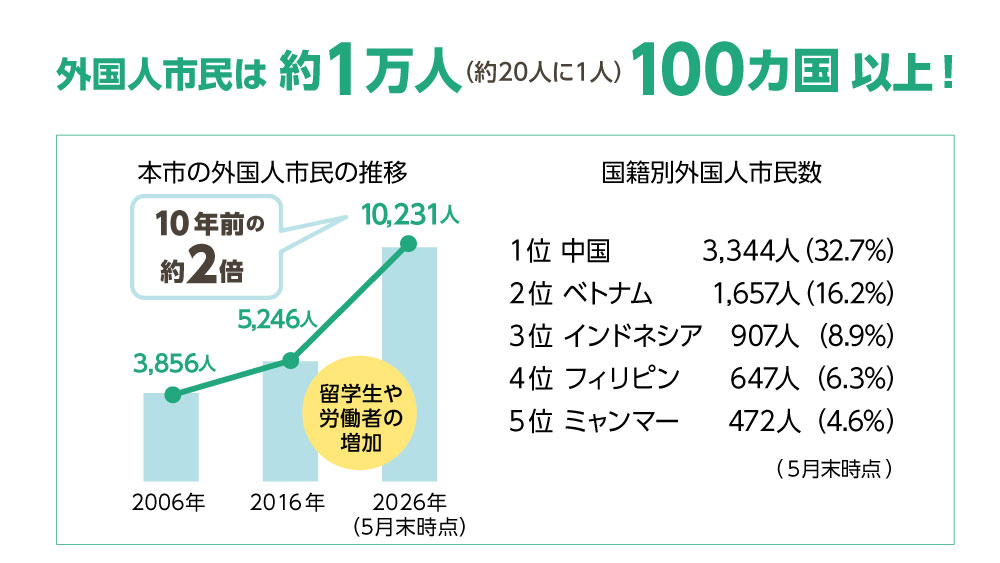外国人市民は約1万人、100か国以上