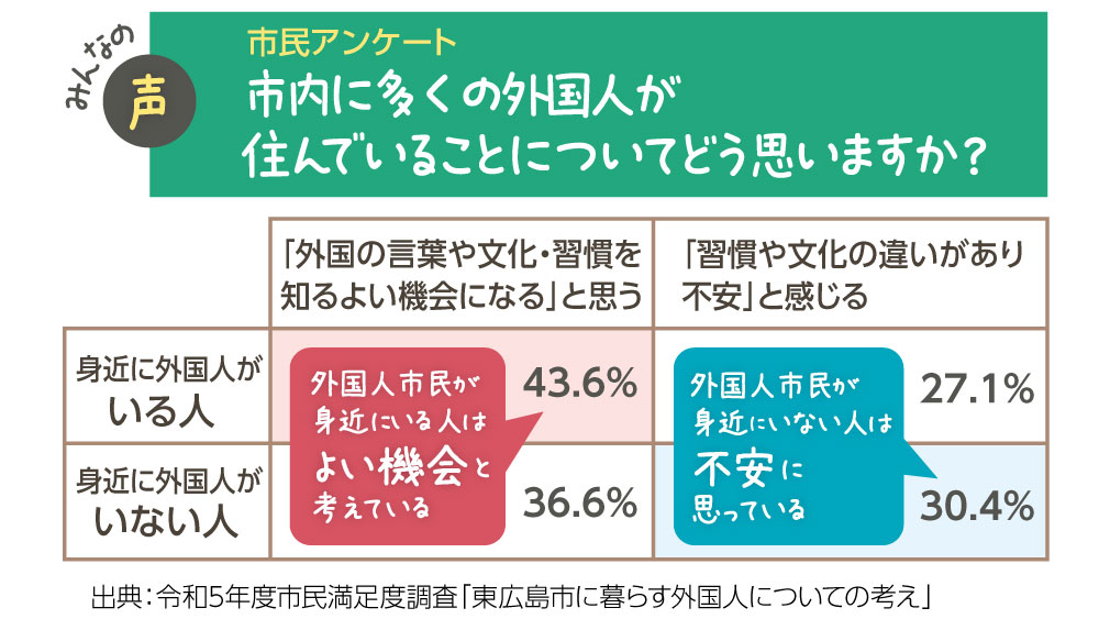 市内に多くの日本人が住んでいることについて、外国人市民が身近にいる人は良い機会と考えている。身近にいない人は不安に思っている