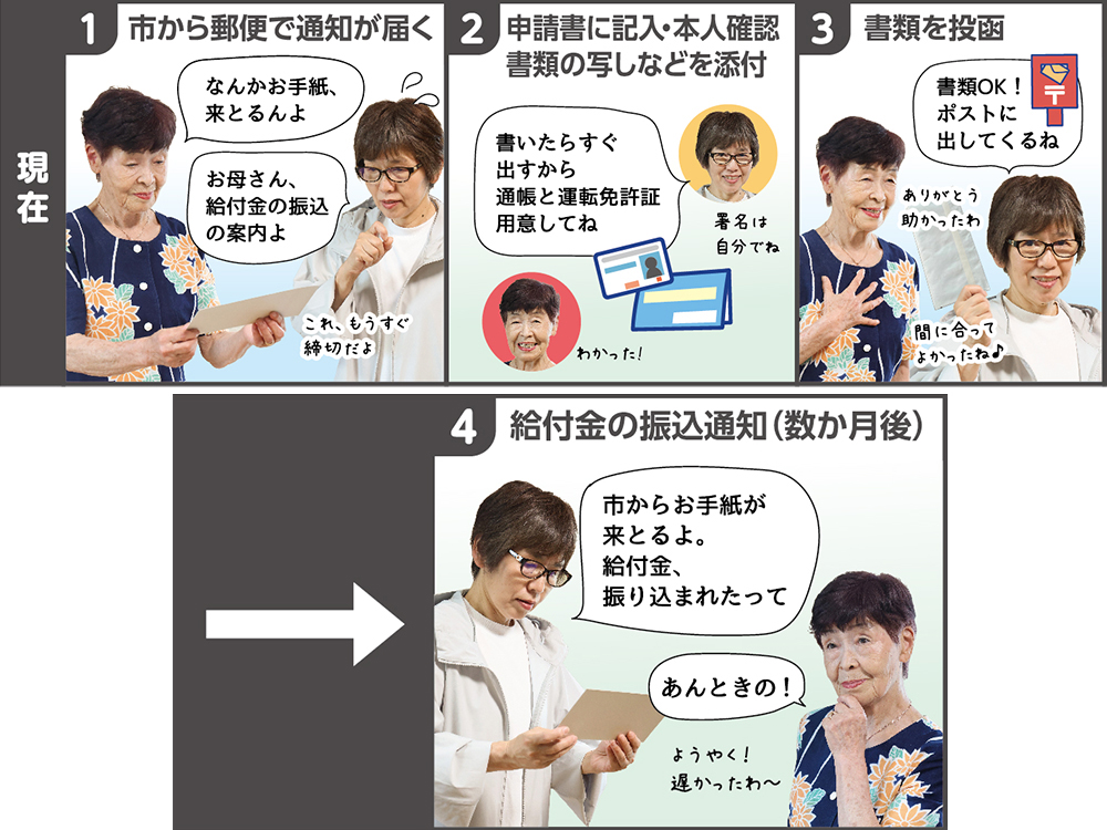 現在の給付金受取の流れ。市から郵便で通知が届き、申請書に記入。本人確認書類などを添付し郵送。数か月後に給付金の振り込み通知が届く。