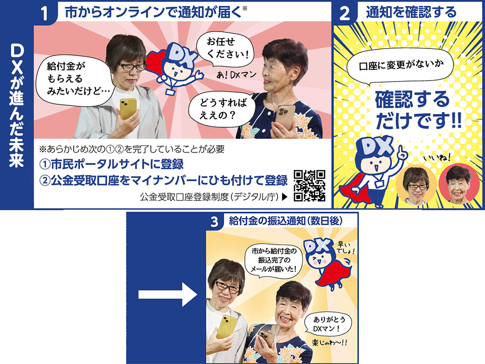 DXが進んだみらいの給付金の受取の流れ。市民ポータルサイト登録・抗菌受取口座をマイナンバーにひも付けて登録が前提。市からオンラインで通知が届き、通知を確認するだけで、数日後に給付金の振り込み通知が届く。