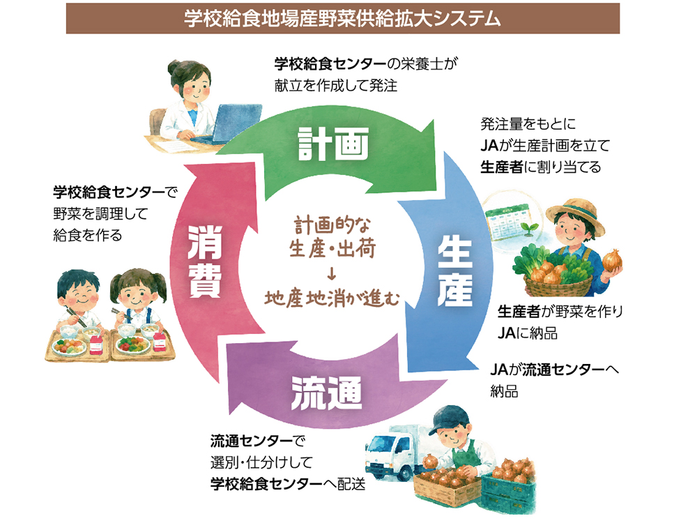 学校給食供給拡大システムの仕組み