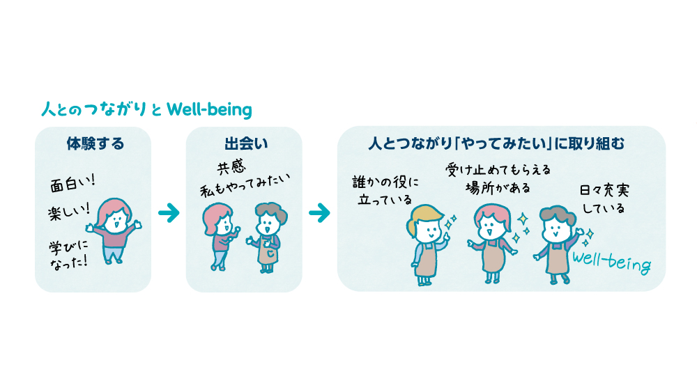 何か体験すると出会いが生まれ、人とつながり、「やってみたい」に取り組むとウェルビーイングを感じることにつながる。。