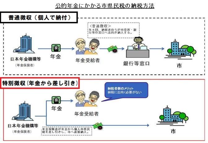 公的年金等にかかる税額の納税方法