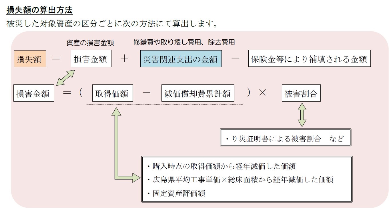 損失額の算出方法