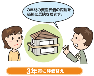 調査員が家主に評価替えの説明をしているイラスト