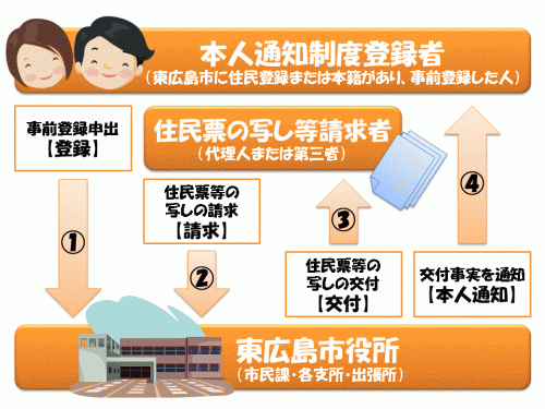 は 住民 と 票 写し 住民票の写し等申請書