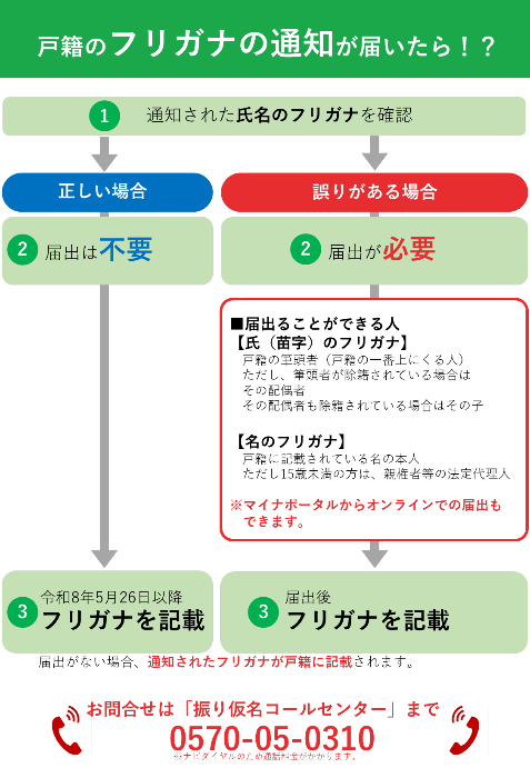 戸籍の氏名のフリガナ通知が届きます