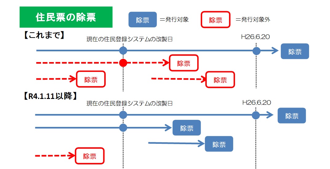 住民票の除票の証明発行の変更点