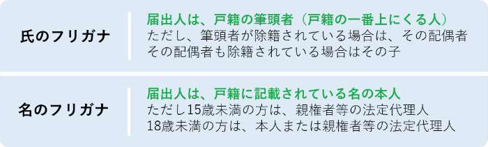 届出ができる人