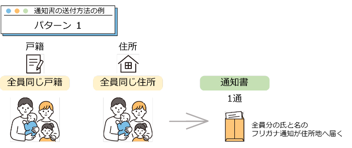 通知書の送付方法の例1