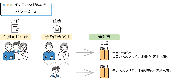 通知書の送付方法の例2