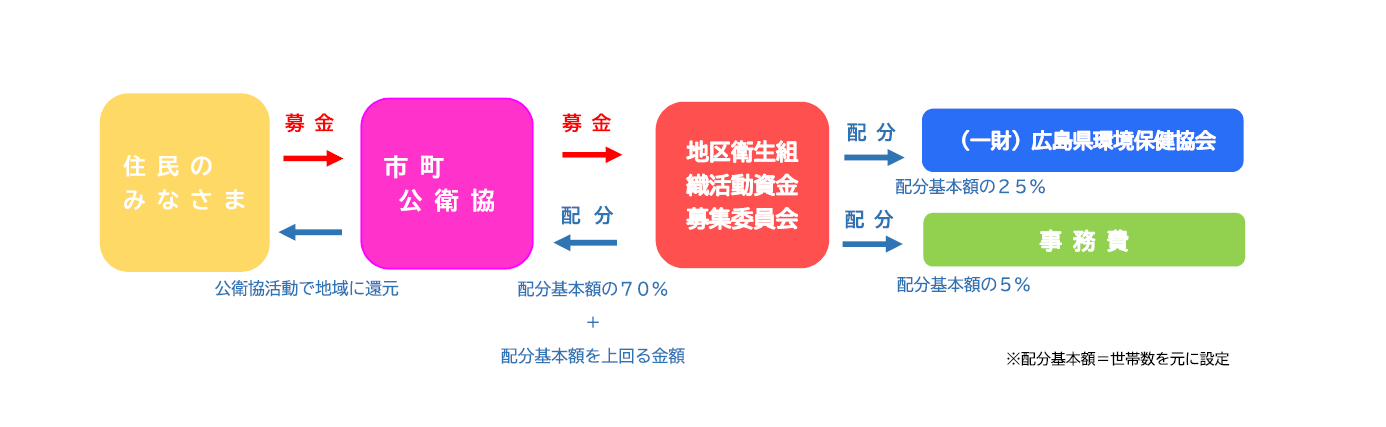 フロー図