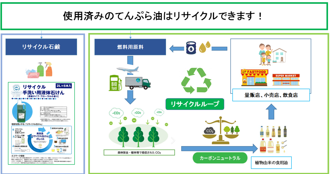 資源循環のイメージ図