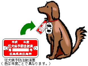 狂犬病予防接種の手続きのイラスト