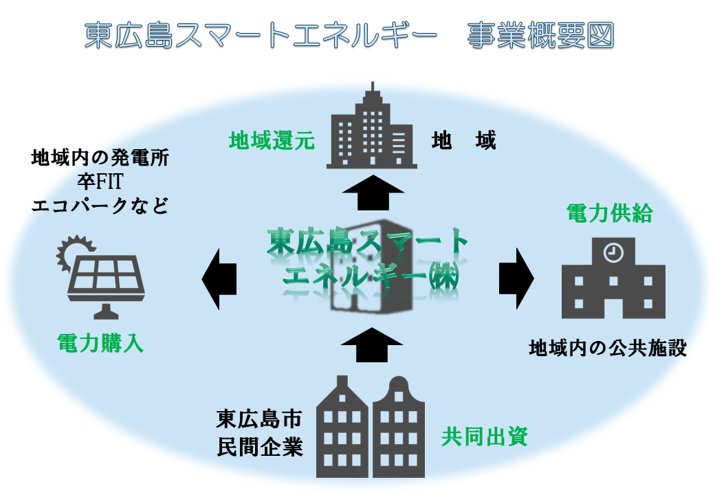 地域新電力事業概要図