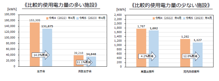 使用電力量比較表