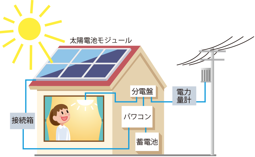 住宅用太陽光発電システム