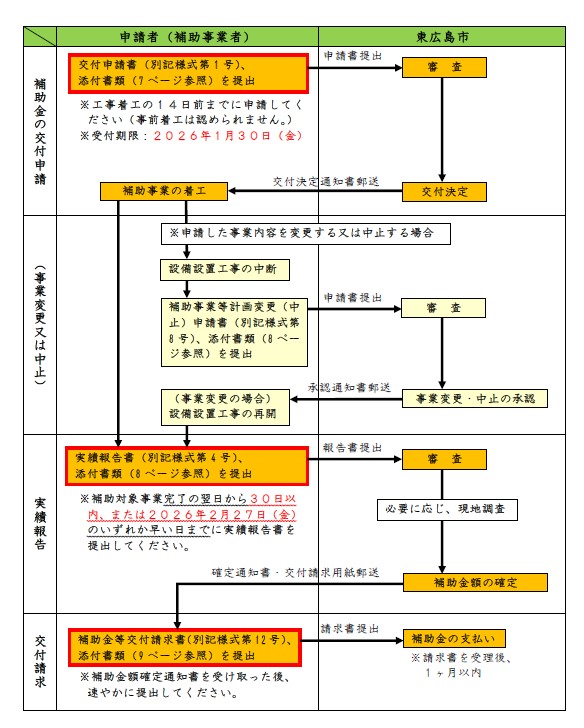 補助金申請の流れ