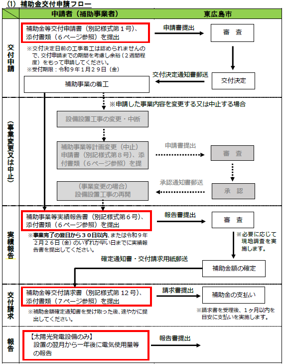 補助金申請の流れ