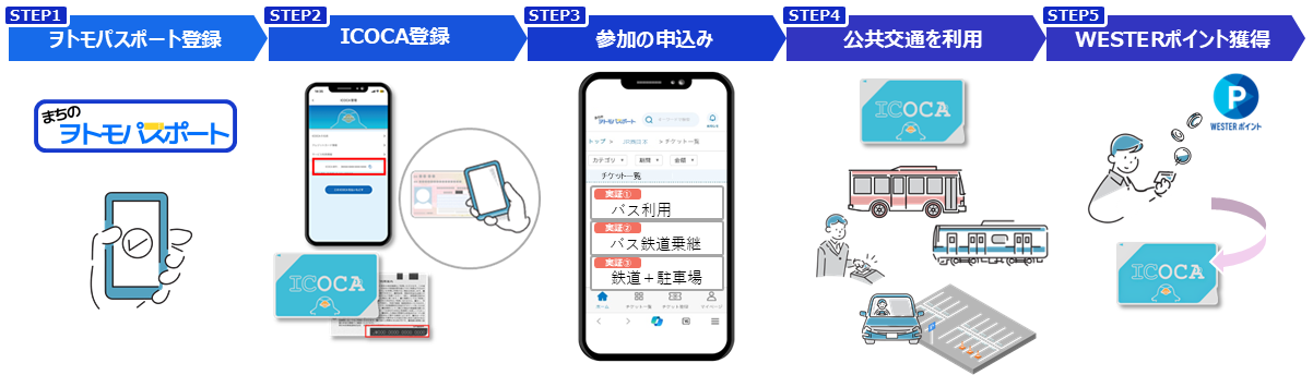 申し込みの流れ