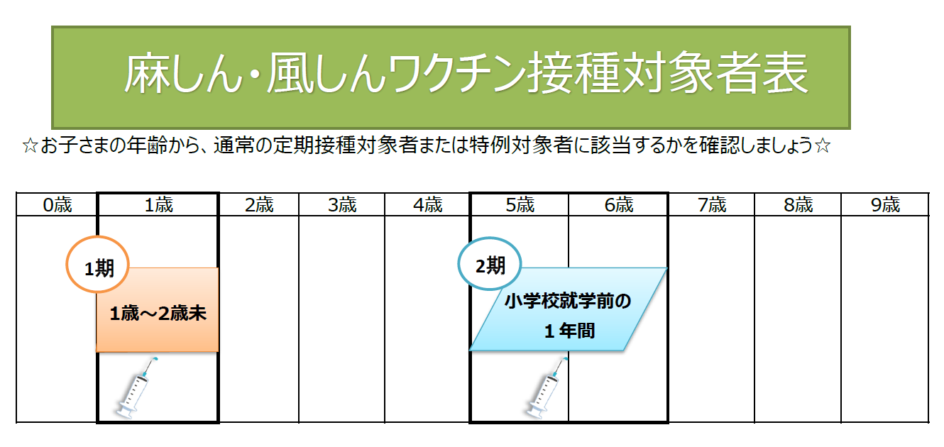 麻しん・風しんワクチン接種対象者表
