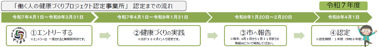 R7認定までの流れ