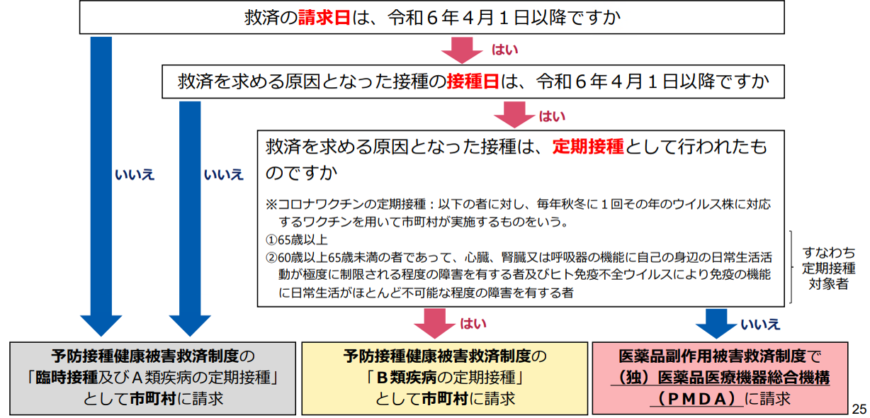 予防接種健康被害救済制度