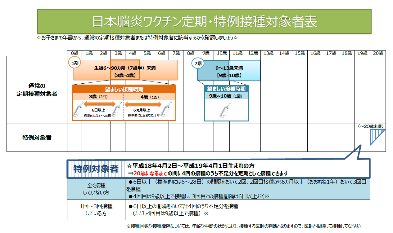 日本脳炎接種対象者表