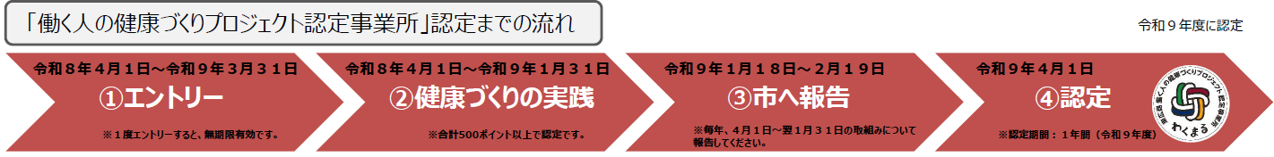 R8認定までの流れ