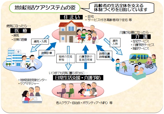 地域包括ケアシステムイメージ画像