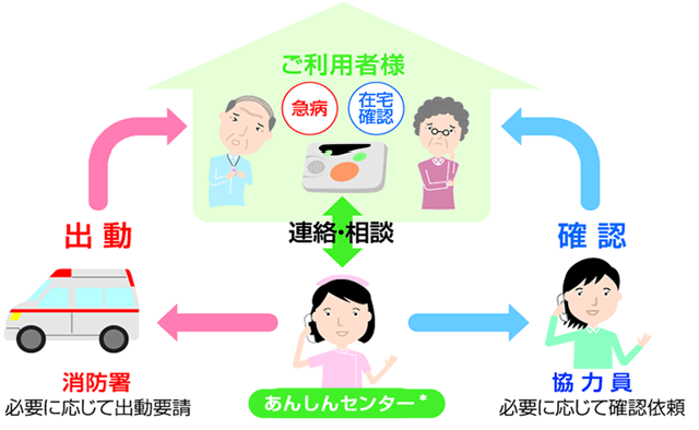 緊急通報システムの概要