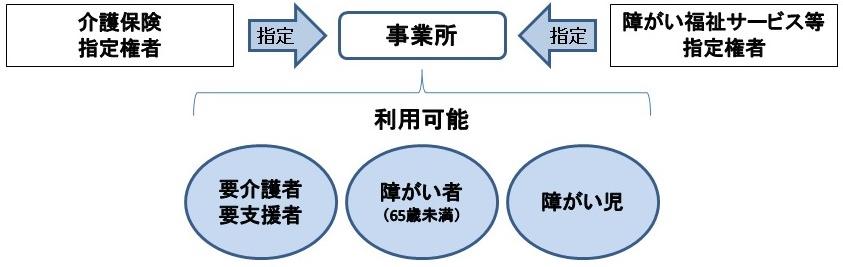 共用型サービス指定イメージ図