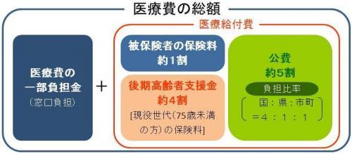 医療費に係る財源のしくみを表した図のイラスト