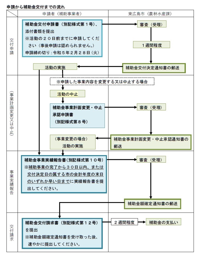 手続きフロー図