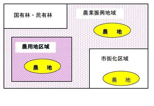 農振農用地区域イメージのイラスト