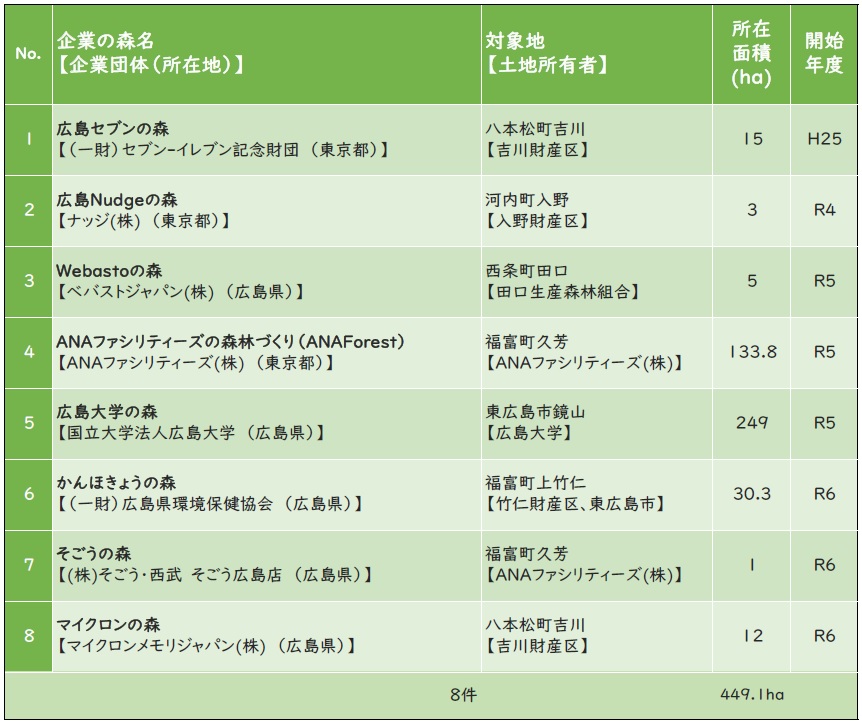 企業の森実施企業一覧_8