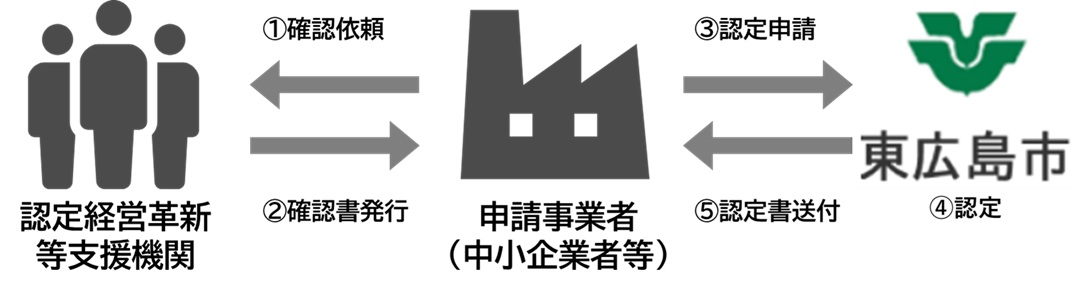 フロー図