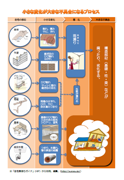 小さな変化から大きな不具合になるプロセス