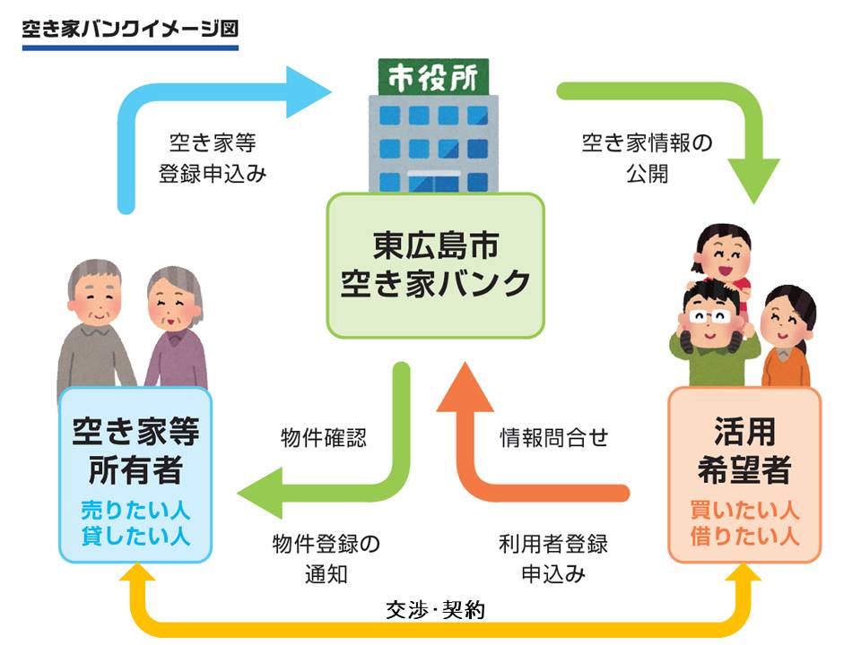 空き家バンクフロー図