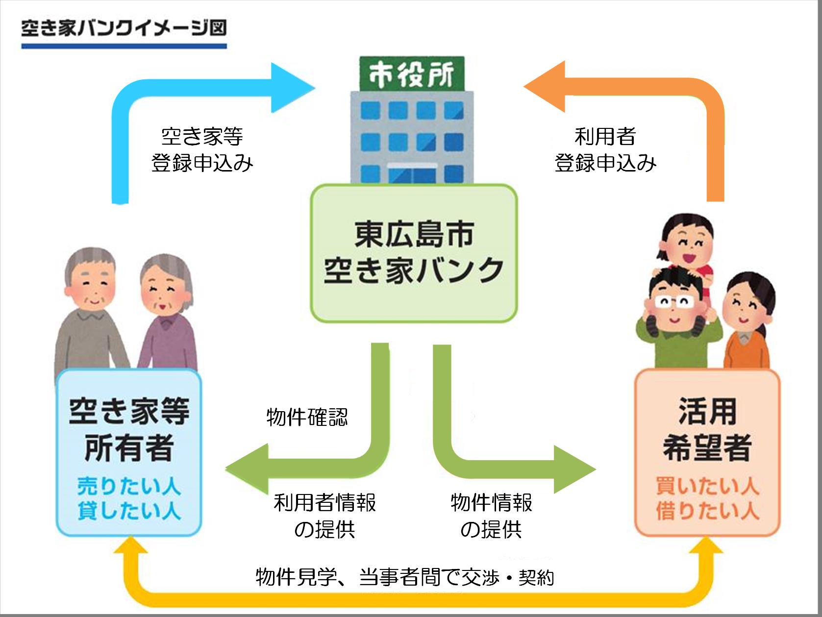 空き家バンクイメージ図