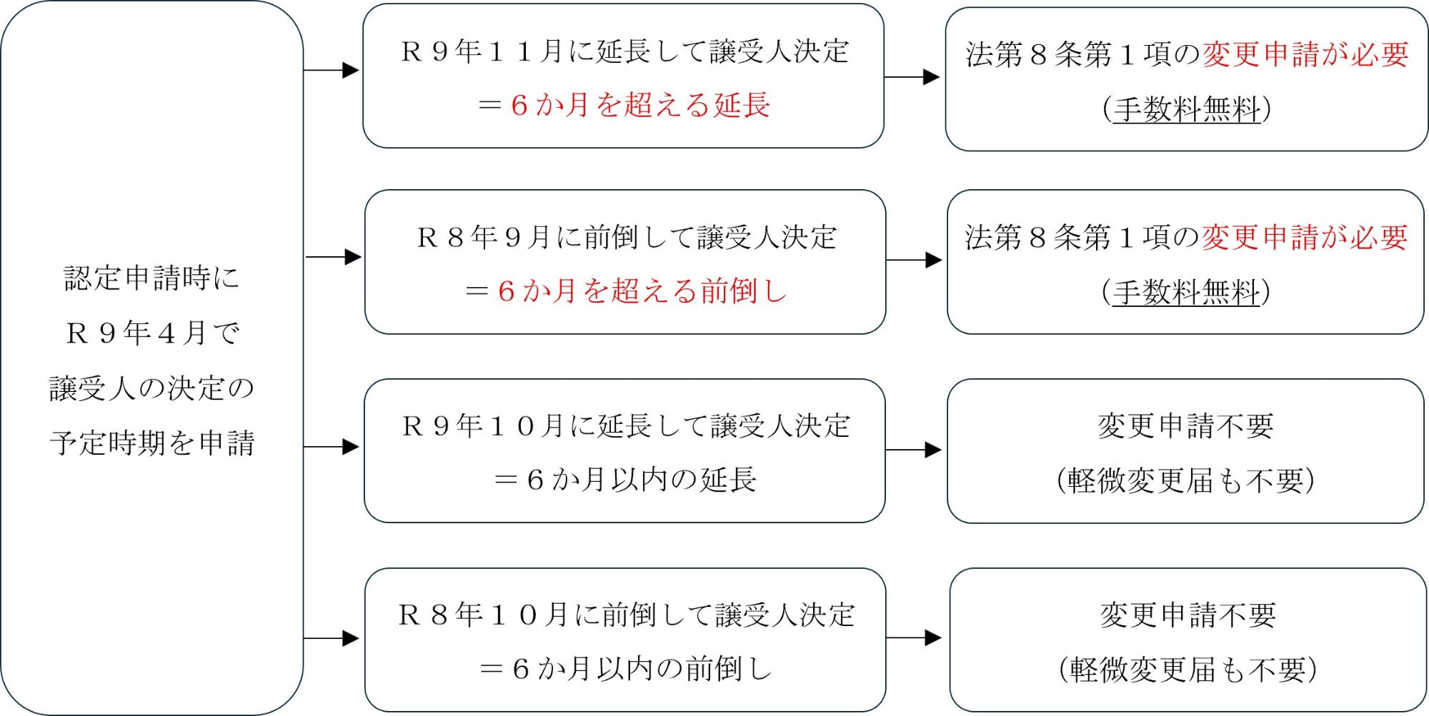 譲受人の決定の予定時期変更のための提出書類判断フロー