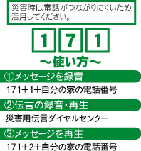 NTT災害用伝言ダイヤルの使い方の図