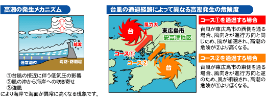 高潮発生のメカニズムのイラスト