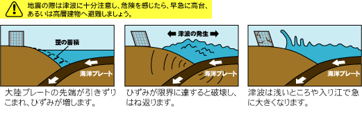 津波発生のメカニズムのイラスト